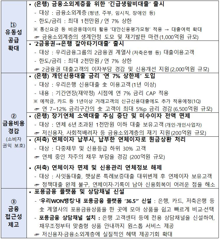 2025년 12월에 발표된 우리금융의 포용금융 추가 강화방안