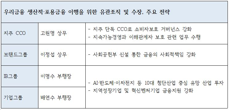 우리금융 생산적, 포용금융 유관조직 및 주요 전략