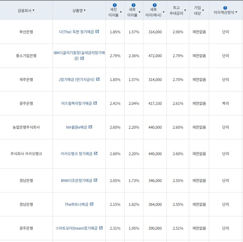 1월 4주 최고금리 상위 정기예금 상품 / 자료=금융감독원(24개월 1000만원 예치 시)
