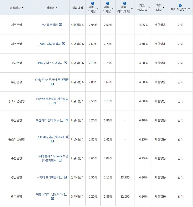 1월 4주 최고 우대금리 상위 정기적금 상품 / 자료=금융감독원(12개월, 월 10만원 예치 시)