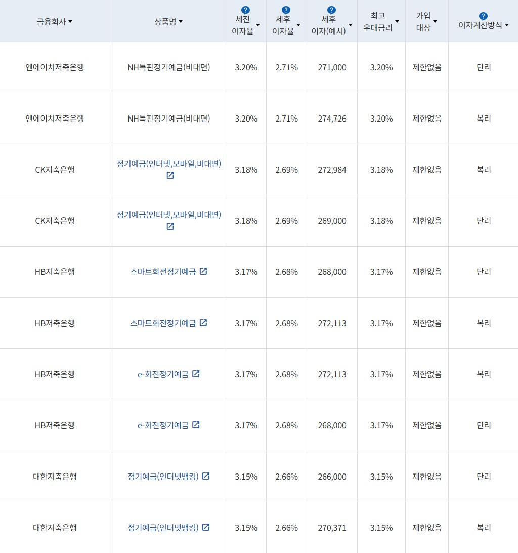 자료 = 금융감독원(12개월 1000만원 예치 시)