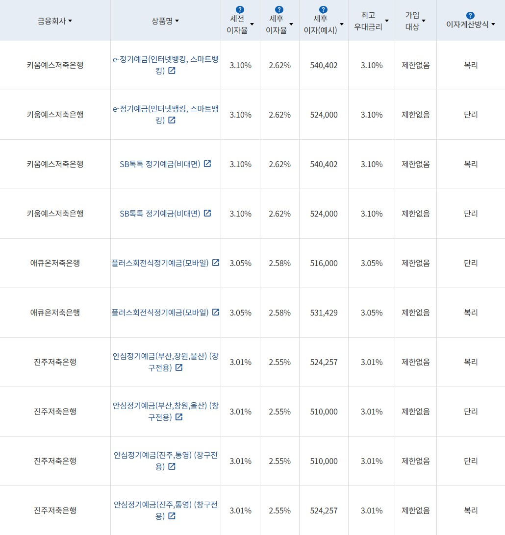 자료 = 금융감독원 (24개월 1000만원 예치 시)