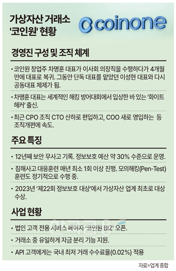 창업주 차명훈의 귀환... 코인원, 법인 전용 서비스로 정면 돌파 [가상자... - 뉴스 썸네일 이미지