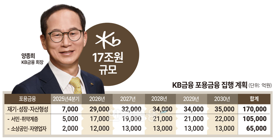 양종희號 KB금융, 소상공인 육성 방점...5년간 17조 쏜다 [2026 포용금융 ... - 뉴스 썸네일 이미지