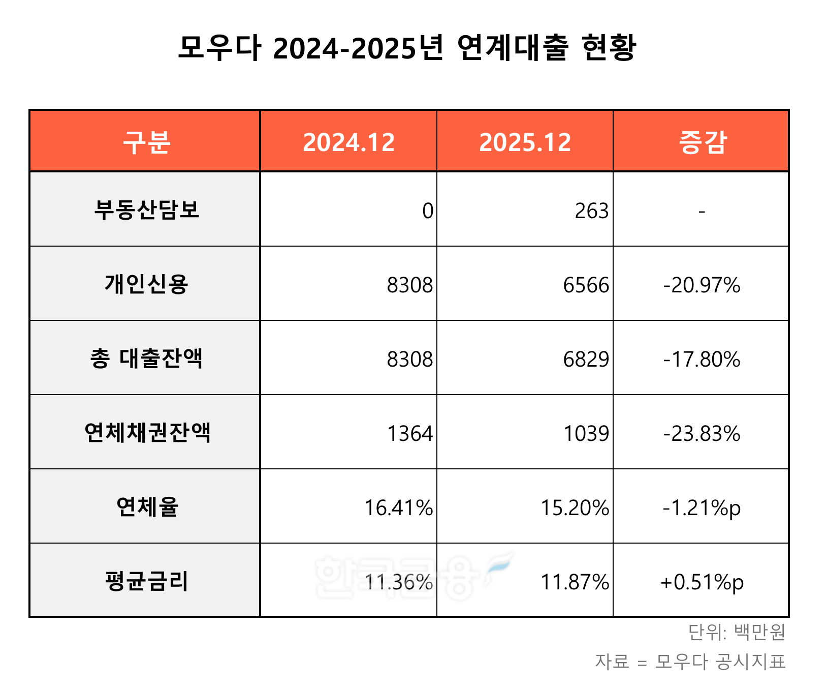 모우다 2024-2025년 연계대출 현황 표./표 = 김다민 기자