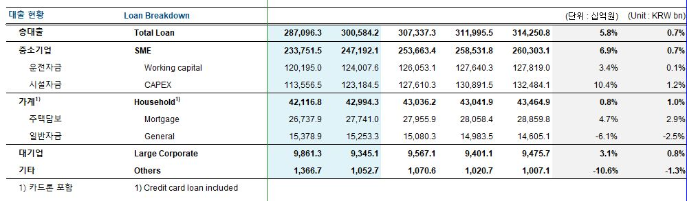 기업은행 대출 현황 추이 / 자료=기업은행 IR FACTBOOK