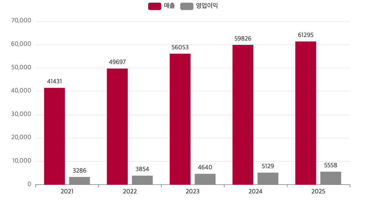 LG CNS 최근 5년간 연간 실적 추이(단위: 억 원). /자료=LG CNS
