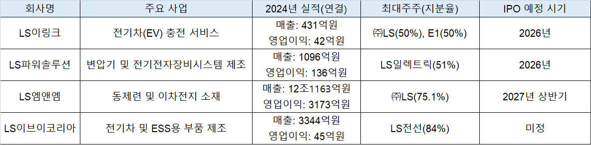 자료제공=금감원 전자공시시스템