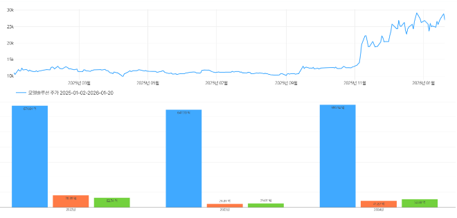 모델솔루션 최근 1년간 주가 추이(위)와 상장 이후 연간 실적 추이. / 사진=딥서치