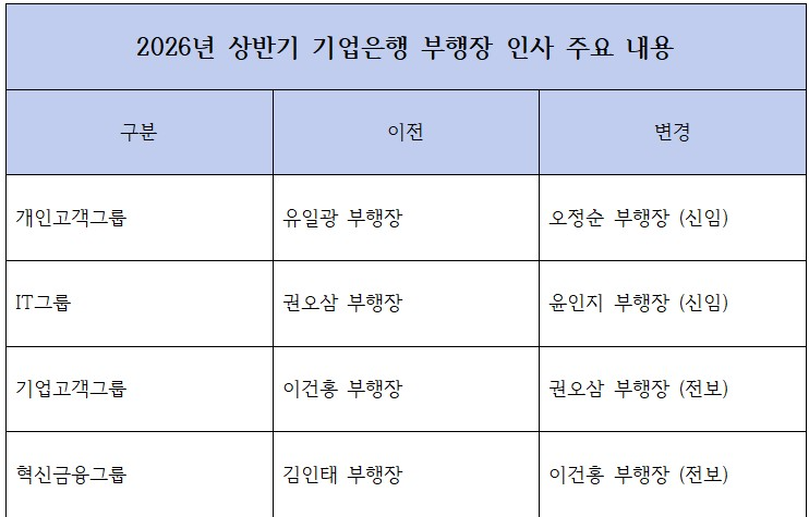 2026년 상반기 기업은행 부행장 인사 주요 내용