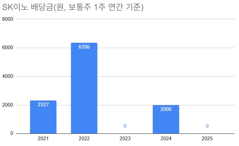 '배당 대신 미래' SK이노, AI 전력 겨냥 대대적 리밸런싱 나선다