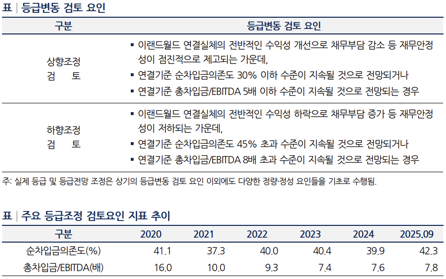이랜드월드 신용등급 변동 기준 및 주요 지표./출처=나이스신용평가