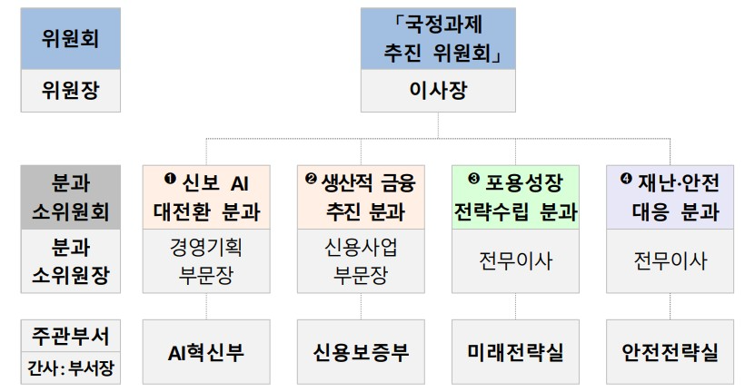 신용보증기금 국정과제 추진 위원회 구성 및 부문장 / 자료제공=신용보증기금