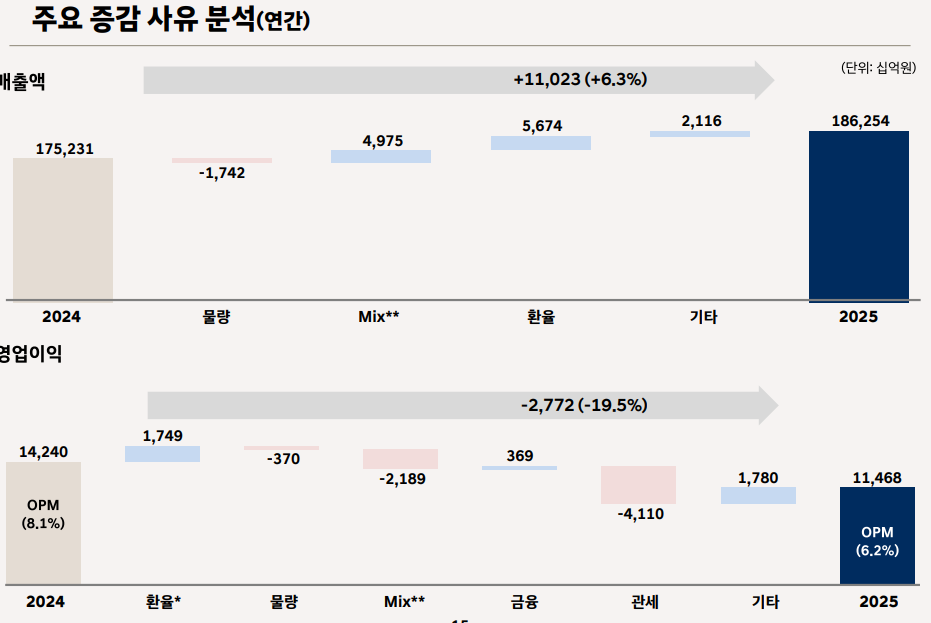 현대차 연간 실적 증감 분석. / 사진=현대차