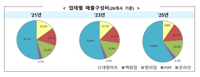 쪼그라든 대형마트, ‘1위’ 이마트에 쏠린 무게
