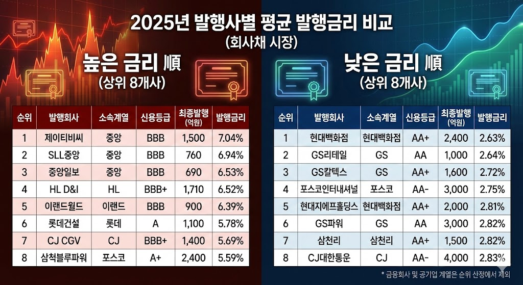 한국금융신문에서 분석한 자료를 바탕으로 생성형 AI를 활용하여 제작 / 출처 = 금융감독원 전자공시