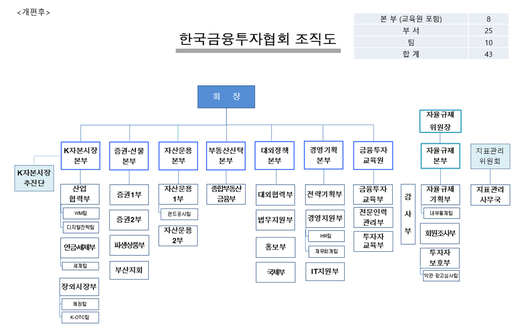 금융투자협회 조직도(2026년 2월 9일~) / 자료제공= 금융투자협회