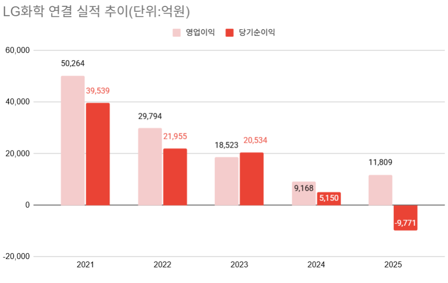 LG화학, 순손실 1조에도 배당 2배...엔솔 지분 유동화로 버틴다