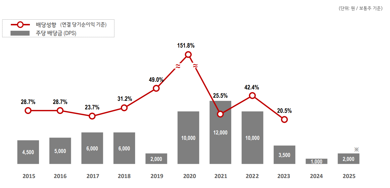 출처=LG화학 IR자료