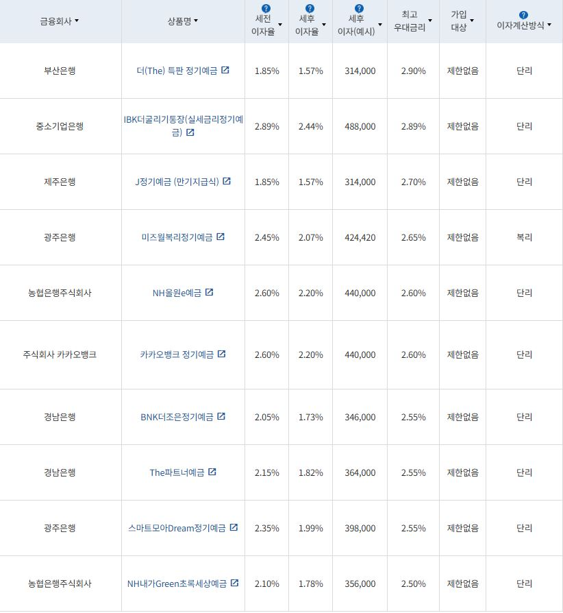 2월 1주 최고금리 상위 정기예금 상품 / 자료=금융감독원(24개월 1000만원 예치 시)