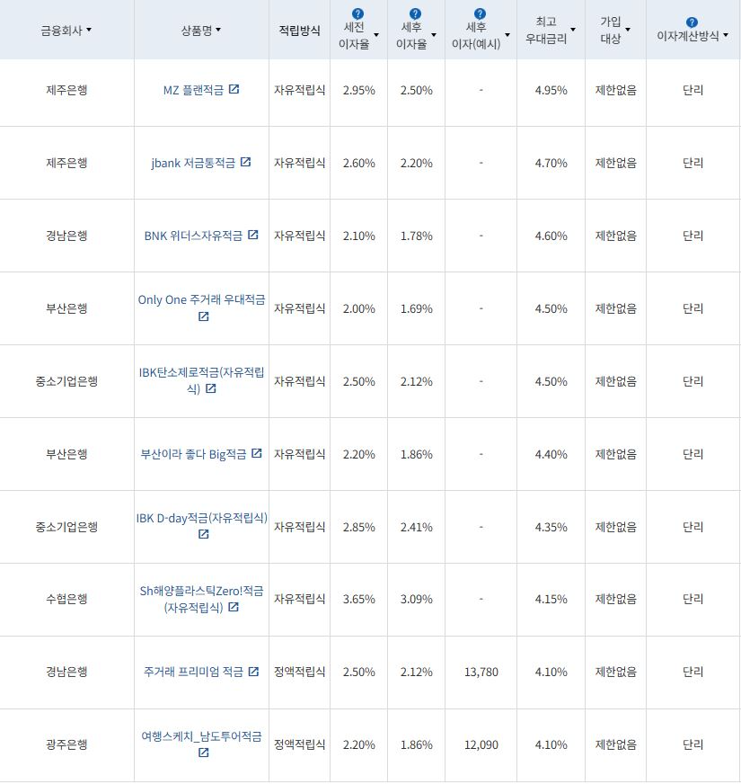 2월 1주 최고 우대금리 상위 정기적금 상품 / 자료=금융감독원(12개월, 월 10만원 예치 시)