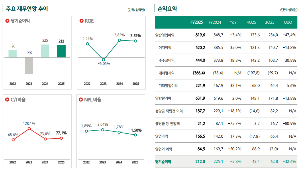 사진출처= 하나금융그룹 경영실적 자료 중 증권 부분 갈무리(2026.1.30)