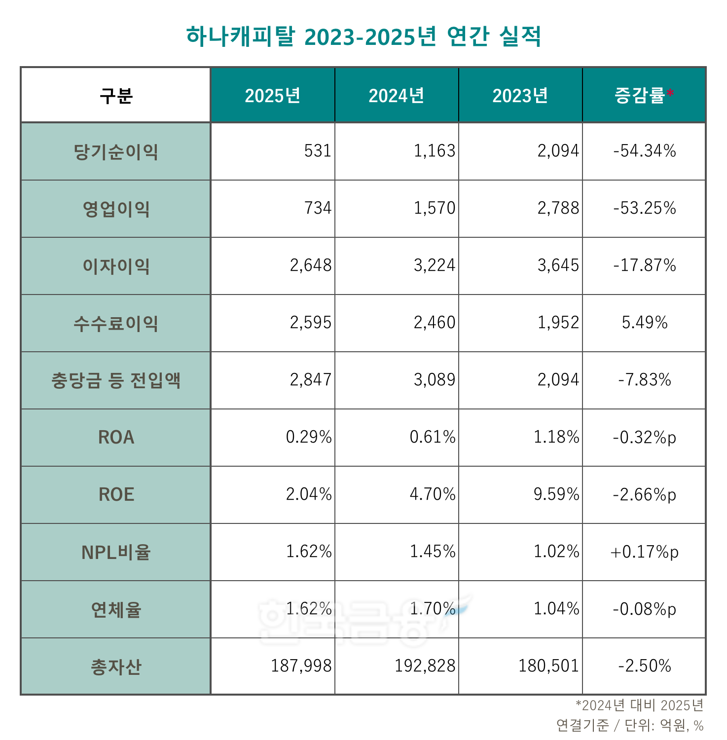 하나캐피탈 2023-2025년 연간 실적 표./표 = 김다민 기자