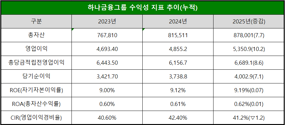 단위 : 십 억 원, %, %p