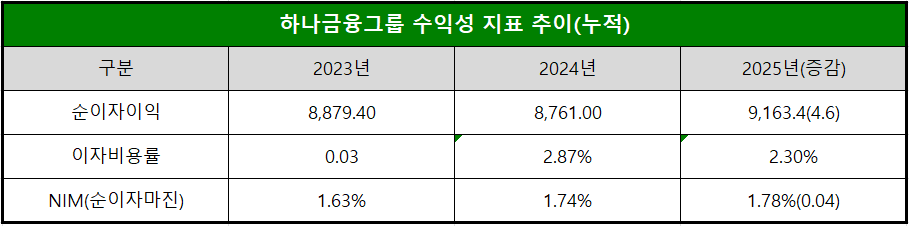 단위 : 십 억 원, %, %p