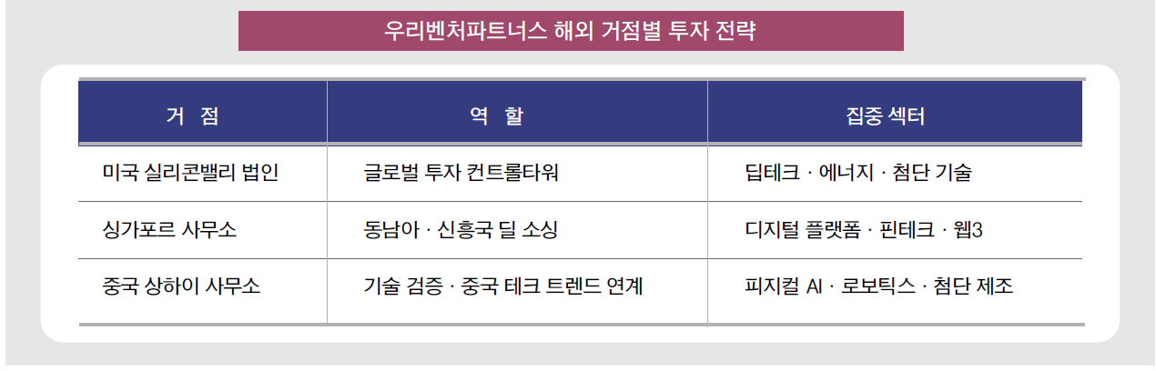 우리벤처파트너스, 미·아시아 등 3개국 거점으로 해외 영역 확장 [VC 글... - 뉴스 썸네일 이미지