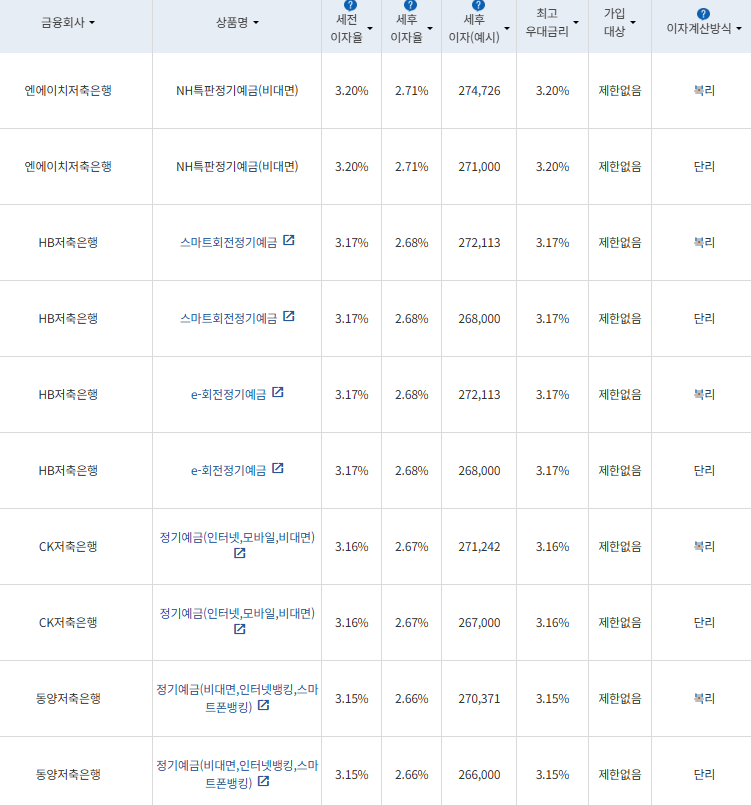 자료=금융감독원 금융상품통합비교공시
