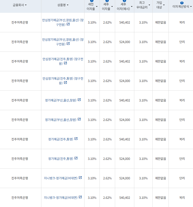 자료=금융감독원 금융상품통합비교공시