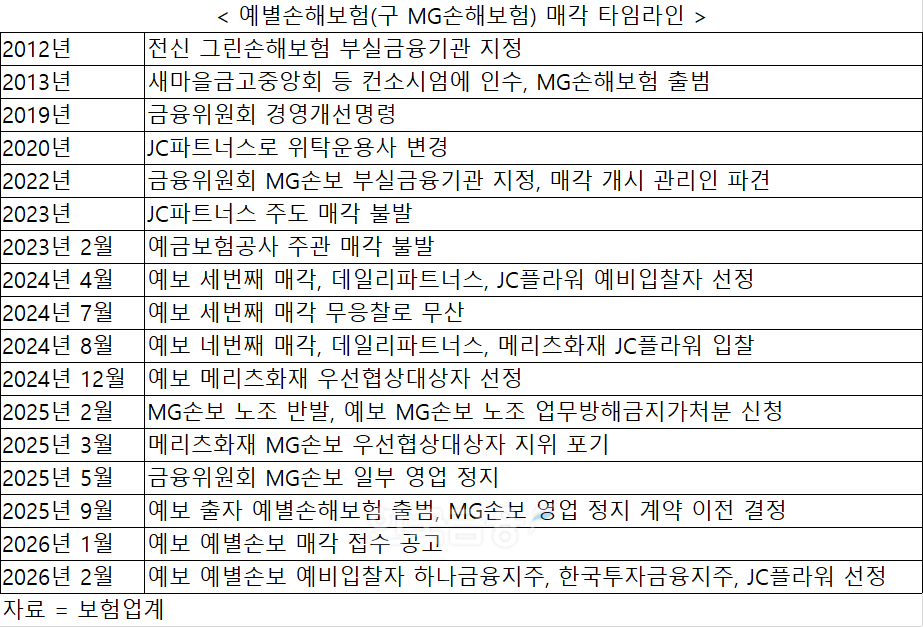 자료 = 보험업계