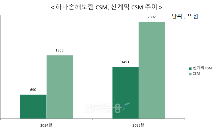 자료 = 하나손해보험