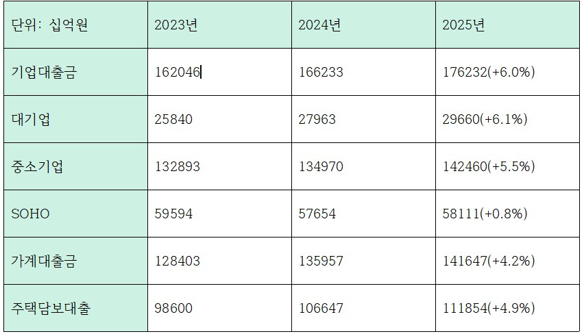 하나은행 최근 3개년 기업대출/가계대출 관련 지표 (단위: 십억원)