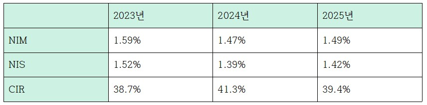 최근 3개년 하나은행 주요 수익성 지표 (단위: %)