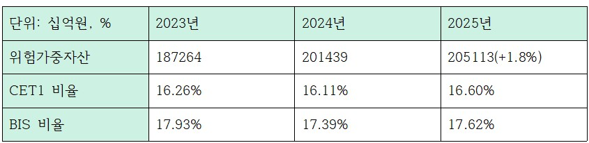 최근 3개년 하나은행 자본적정성 지표 (단위: 십억원, %)