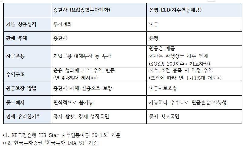 증권사 IMA(종합투자계좌), 은행 ELD(지수연동예금) 특징 비교