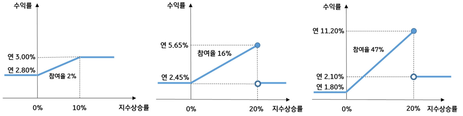 KB국민은행이 올해 선보인 'KB Star 지수연동예금 26-1호' 수익률 예시. 왼쪽부터 상승추구형(최저이율보장형), 상승낙아웃형(최저이율보장형), 상승낙아웃형(고수익추구형) / 자료제공=KB국민은행