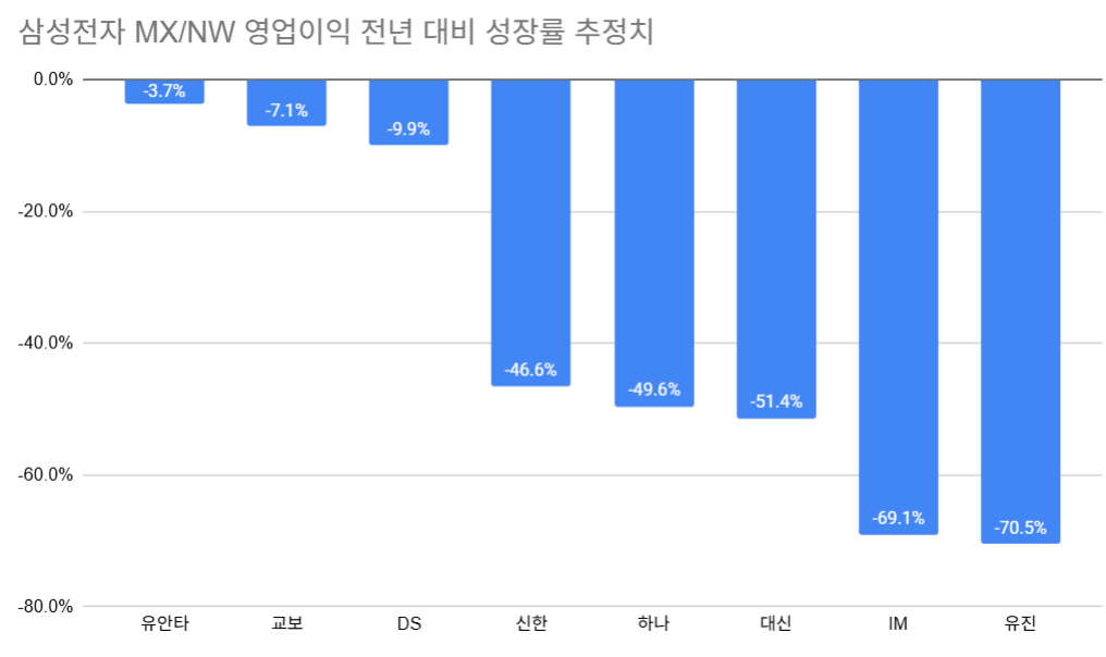 삼성전자 DX, 영업이익 반토막 경고등 "중저가는 답 없다"