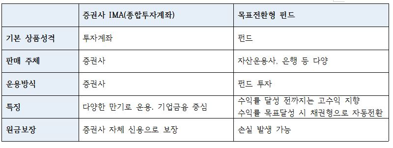 IMA, 목표전환형 펀드 특징 비교
