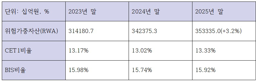 최근 3개년 신한금융지주 RWA 및 자본적정성 비율 (단위: 십억원, %)