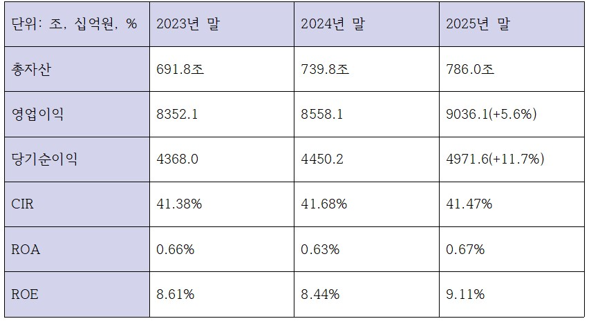 신한금융지주 최근 3개년 주요 수익성 지표 (단위: 조, 십억원, %)