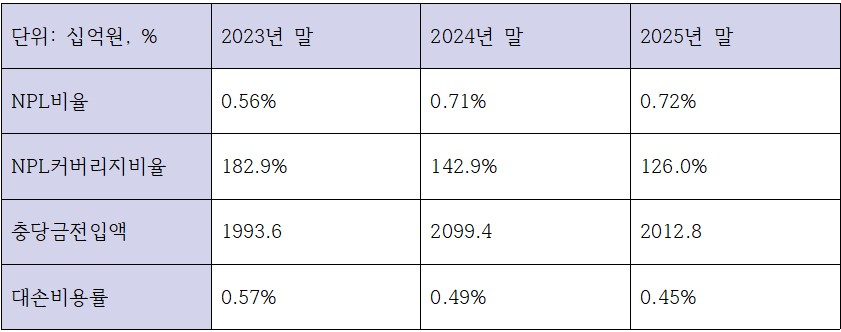신한금융지주 최근 3개년 건전성 관련 지표 (단위: %, 십억원)