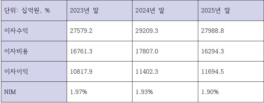 신한금융그룹 최근 3개년 이자이익 관련 지표 (단위: 십억원, %)