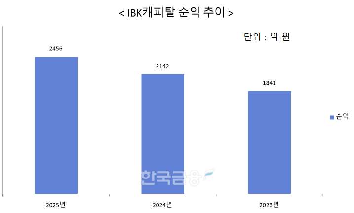 자료 = IBK기업은행