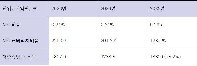 신한은행 최근 3개년 주요 건전성 지표 (단위: 십억원, %)