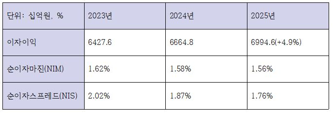 신한은행 최근 3개년 이자이익 관련 지표 (단위: 십억원, %)