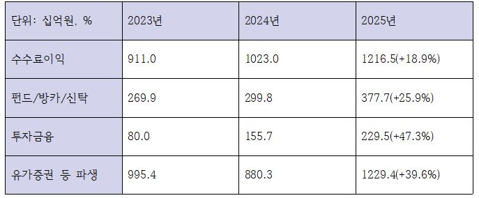 신한은행 최근 3개년 비이자이익 관련 지표 (단위: 십억원, %)