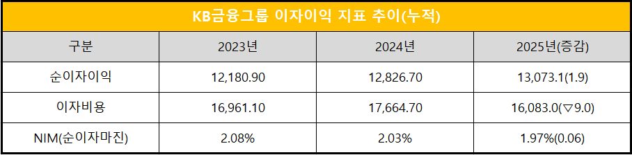 단위 : 십 억 원, %, %p